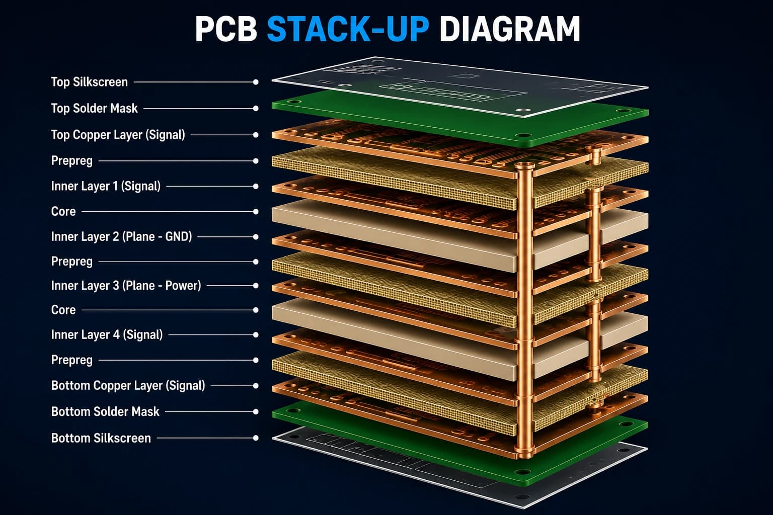 Cross-section illustration showing stacked PCB layers with signal layers, power planes, and ground planes
