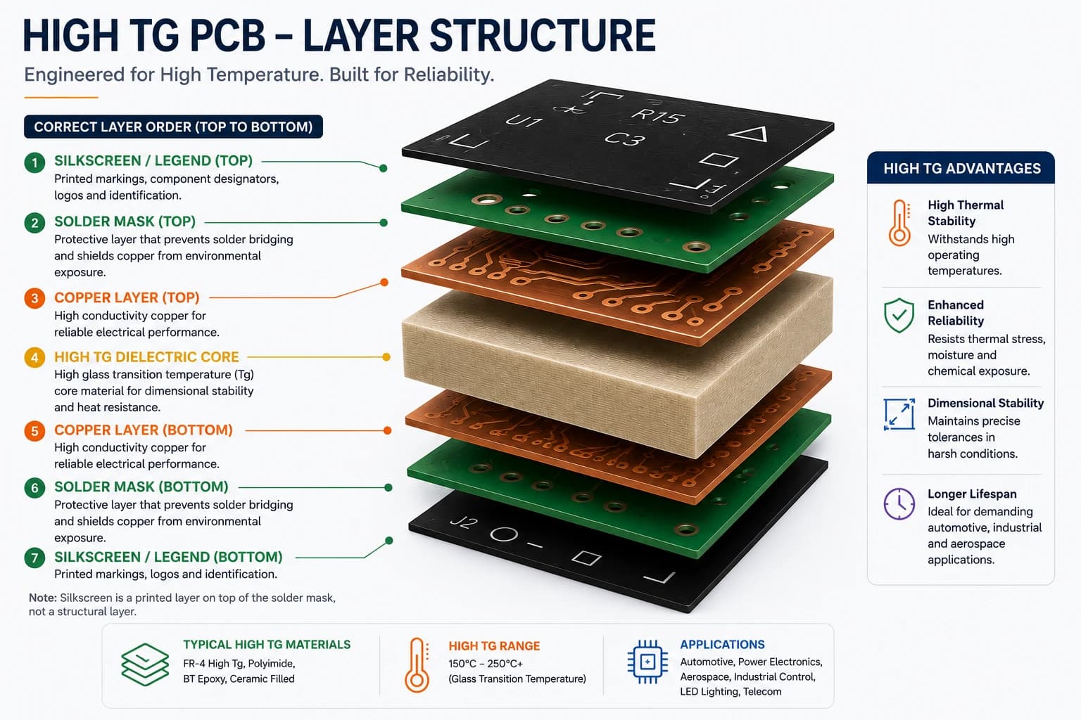 Thermal stress testing or high-Tg PCB in operation